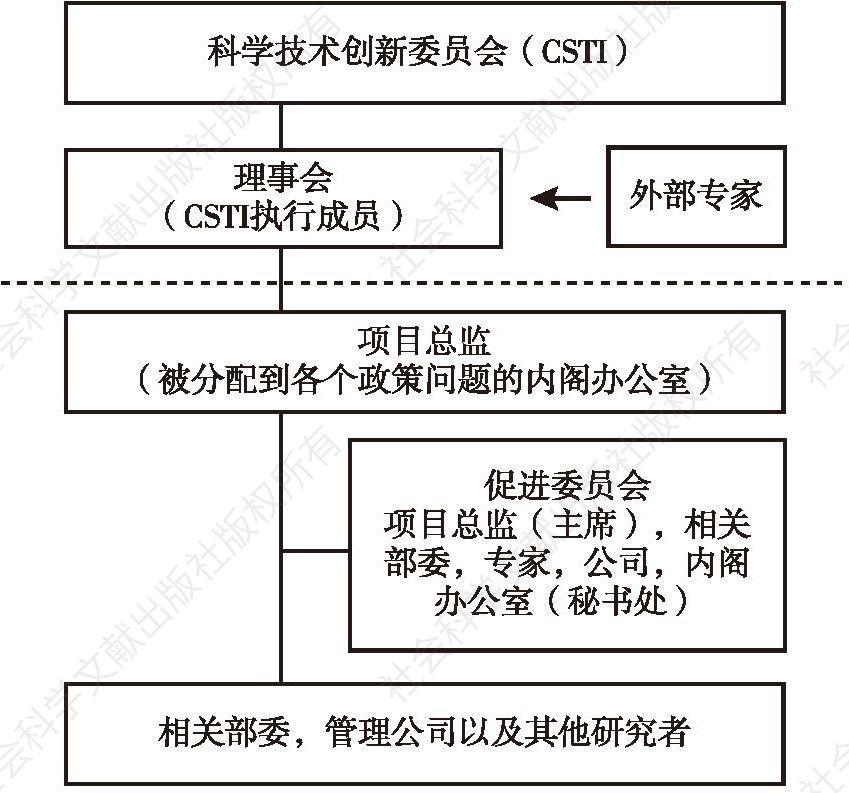 图1 SIP组织架构