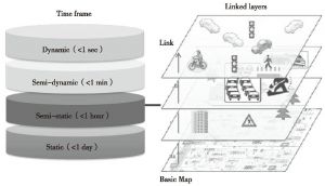 图2 动态地图理论模型