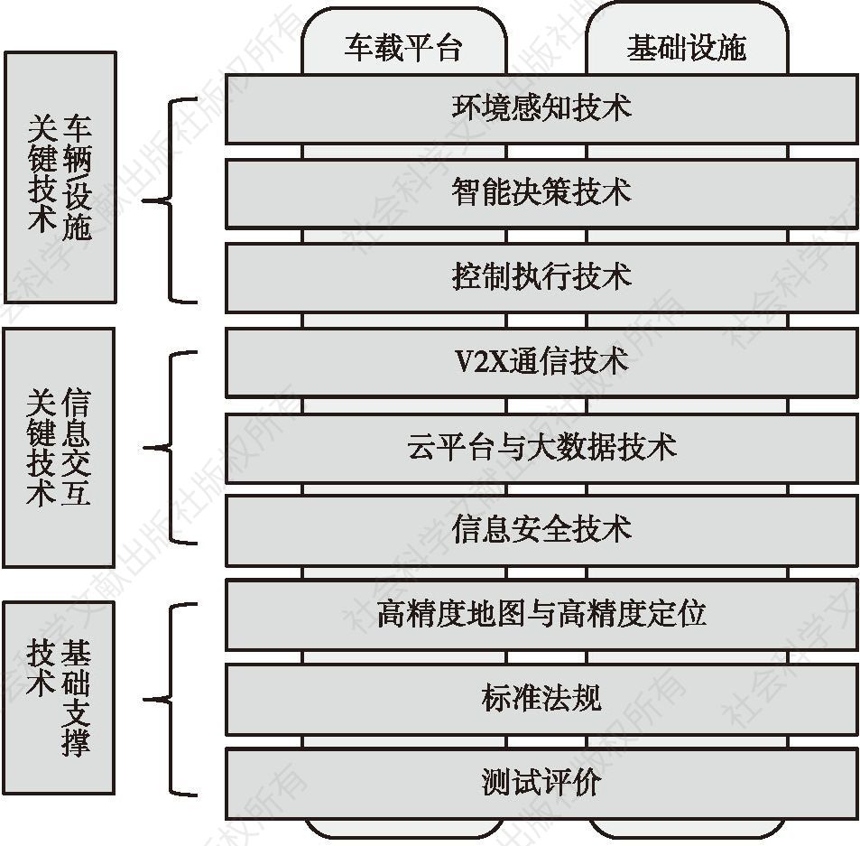 图1 智能网联汽车“三横两纵”技术架构