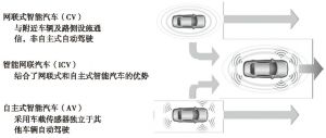 图2 智能汽车的技术路径