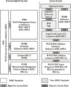 图1 WAVE协议栈结构