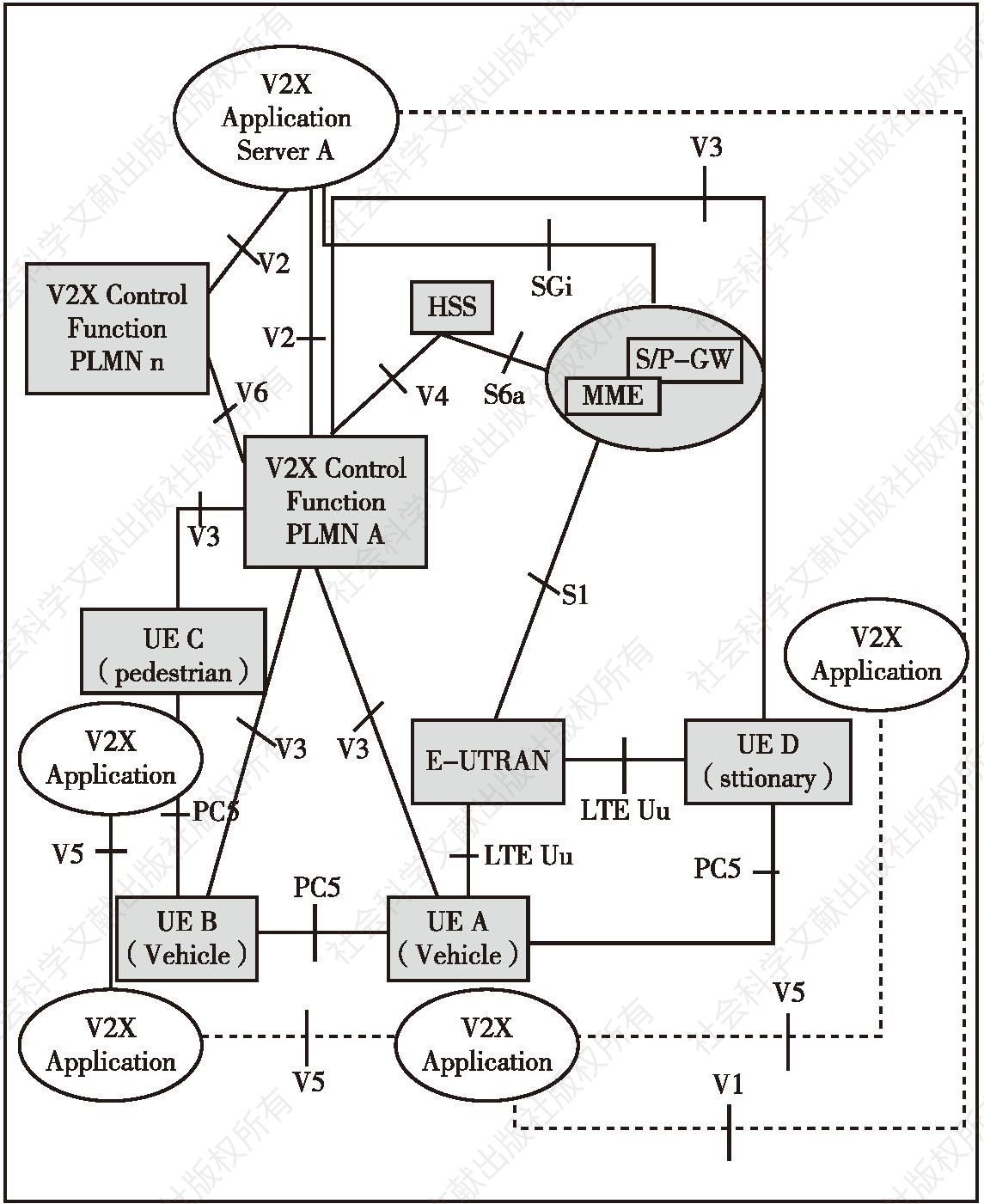 图5 基于PC5及LTE-Uu接口的LTE-V V2X网络通信架构参考模型