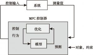 图16 模型预测控制方法示意