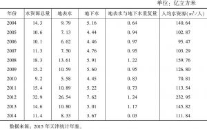 表1 2004～2014年天津市水资源情况