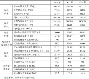 表2 2012～2014年天津城市基础设施建设情况