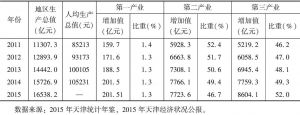 表3 2011～2015年天津市生产总值
