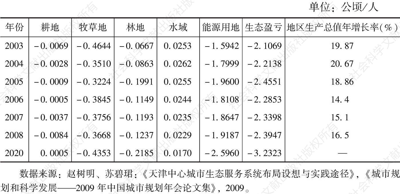 表5 2003～2008年天津市人均生态足迹与地区生产总值增长率关系