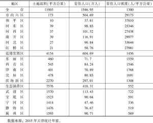表6 2014年天津常住人口密度