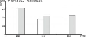 图7 2014～2016年吉林省政府性基金收支情况