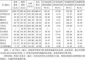表1 2016年末黑龙江省各市（地区）债务情况