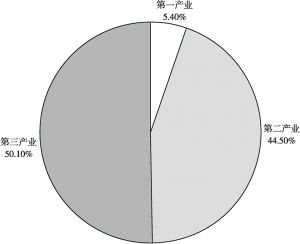 图3 2016年江苏省三次产业占比情况