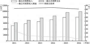 图5 2011～2016年江苏省一般公共预算收支及财政自给率情况