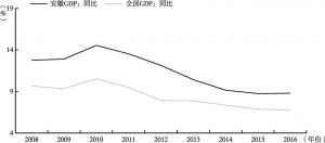图1 2008～2016年全国、安徽省GDP增速