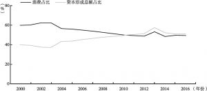 图4 2000～2016年安徽省消费、投资占GDP比重