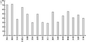 图9 2016年安徽省各地级市财政自给率