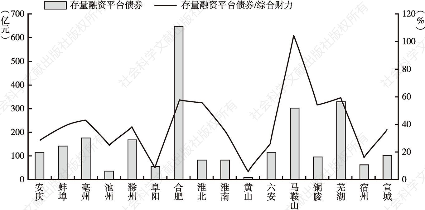 图13 2017年末安徽省各地级市融资平台债券规模