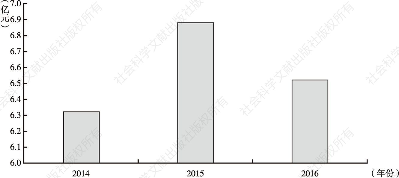 图16 2014～2016年安徽省融资平台平均净利润