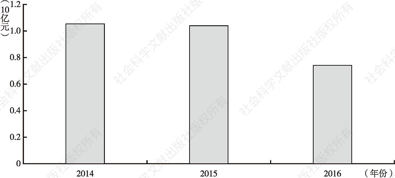 图18 2014～2016年安徽省融资平台平均经营性净现金流