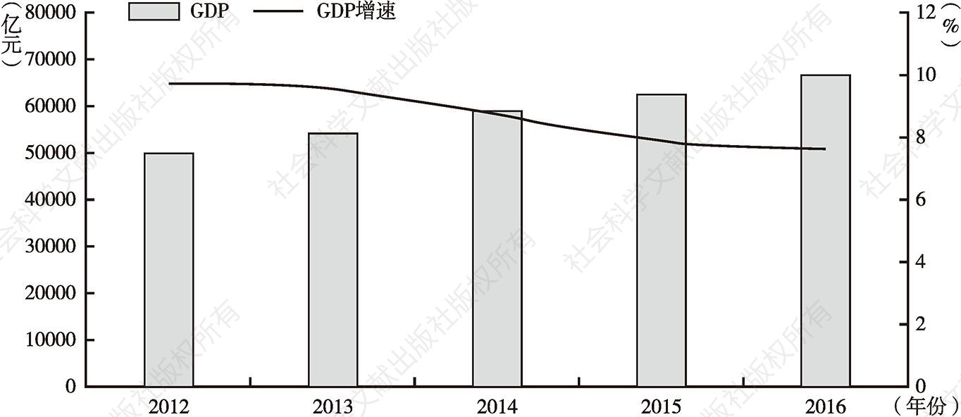 图1 2012～2016年山东省GDP及其增速