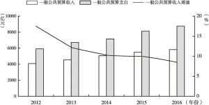 图7 2012～2016年山东省一般公共预算收支情况