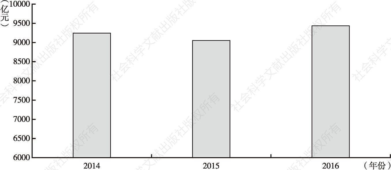 图10 2014～2016年山东省显性债务规模