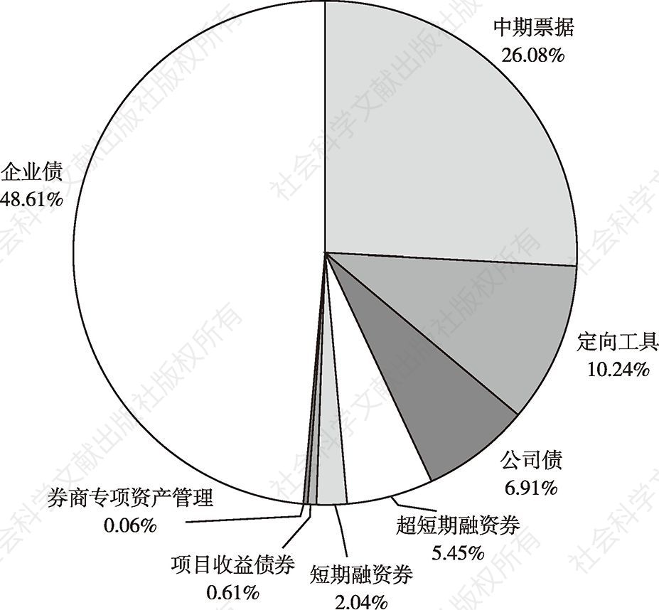 图14 2017年末山东省融资平台债券发行品种分布
