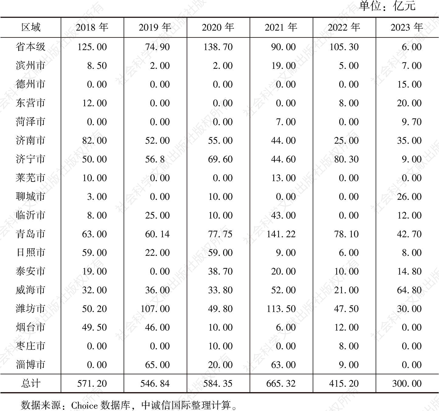 表2 2017年末山东省本级及各地市融资平台债券到期规模分布