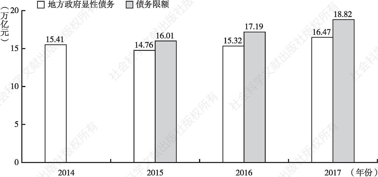 图2 2014～2017年中国地方政府显性债务