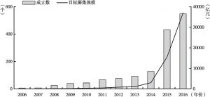 图3 2006～2016年中国地方政府投资基金发展情况