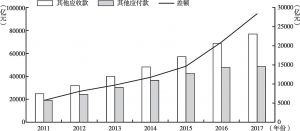 图4 2011～2017年中国地方政府融资平台其他应收款与其他应付款