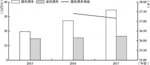 图8 2015～2017年口径一下中国地方政府隐性债务规模与显性债务规模比较