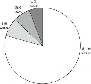 图3 2016年广东省内各区域GDP占比