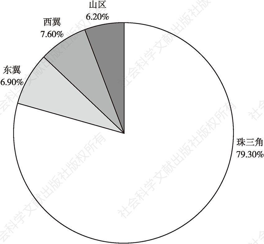 图3 2016年广东省内各区域GDP占比