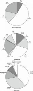 图8 2017年末广东省融资平台发行人主体信用等级、债券期限、债券券种分布
