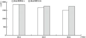 图6 2014～2016年重庆市政府性基金收支情况