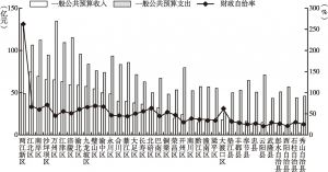 图8 2016年重庆市各区县财政收支情况