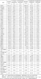 表1 2016年末重庆市各区县债务情况