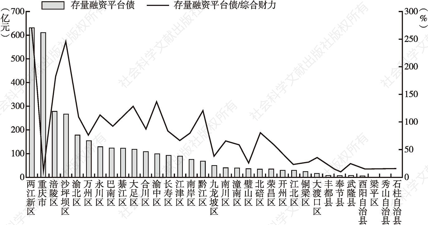 图13 重庆市各区县融资平台存量债券规模