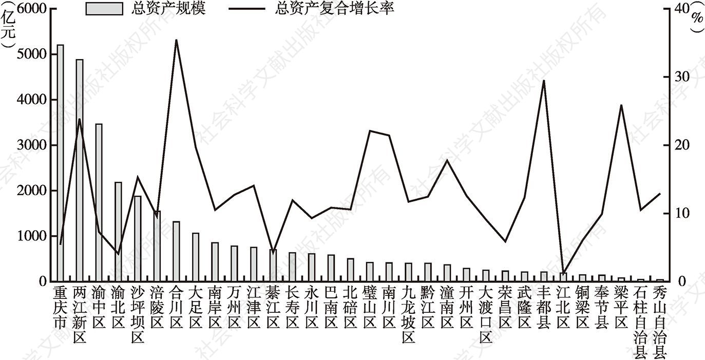 图14 2016年末重庆市各区县融资平台总资产情况