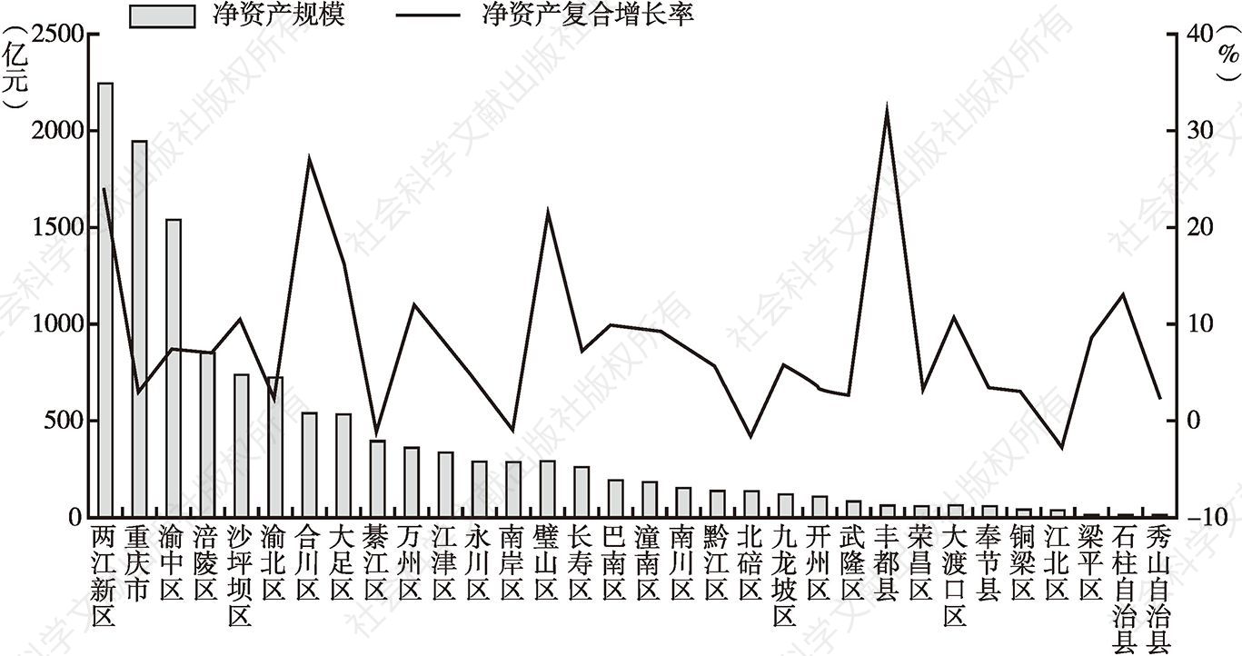 图15 2016年末重庆市各区县融资平台净资产情况
