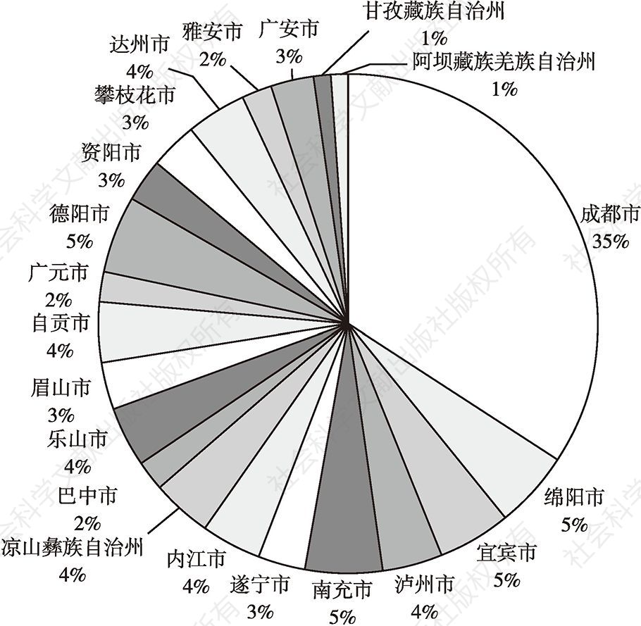 图7 2016年四川省内各市（州）GDP占比