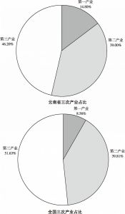 图3 2016云南省、全国三次产业占比情况
