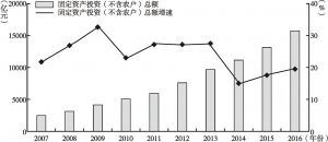 图4 2007～2016年云南省固定资产投资总额及其增速