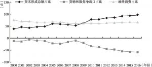图5 2000～2016年云南省三大需求占支出法GDP比例