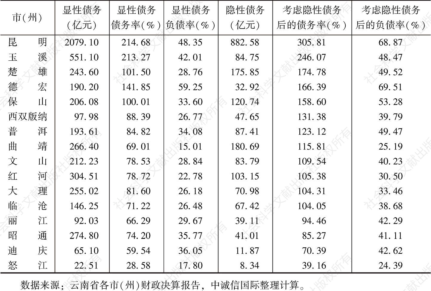 表1 2016年末云南省各市（州）债务情况