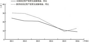 图4 2011～2016年全国、陕西省固定资产投资增速