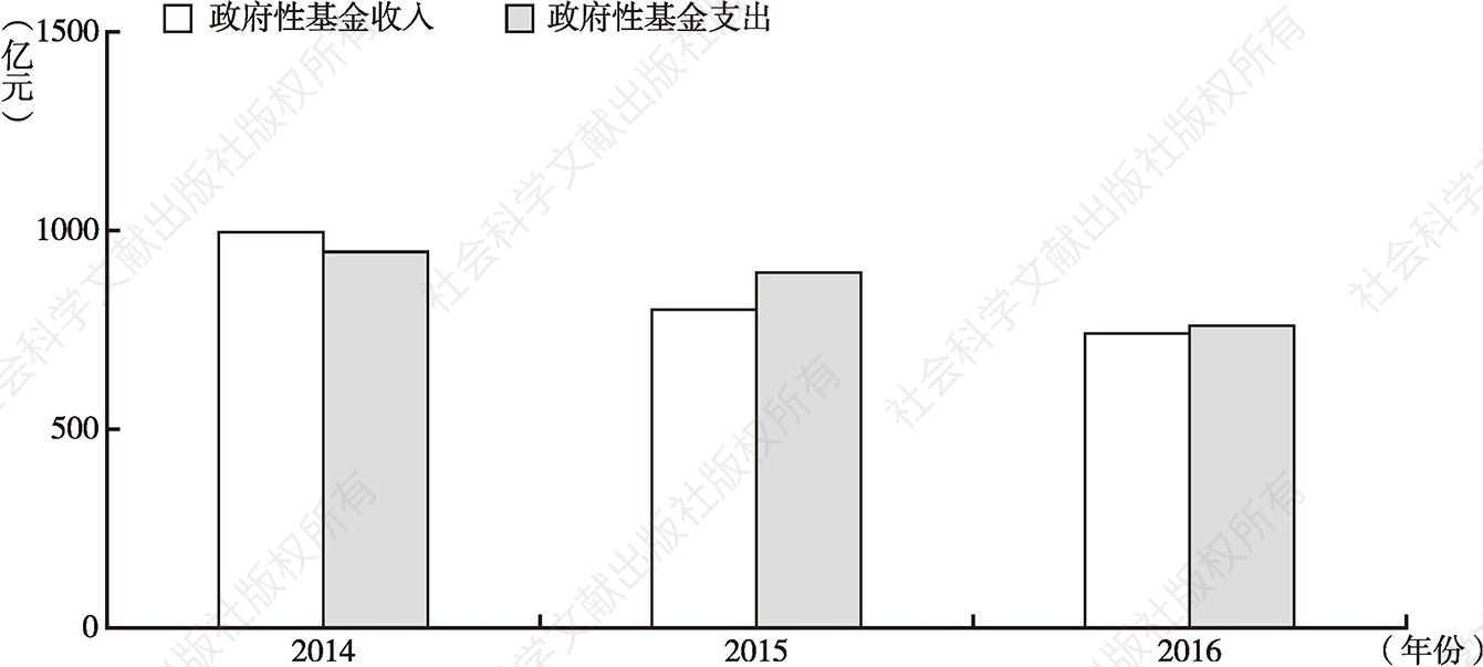图6 2014～2016年陕西省政府性基金收支情况