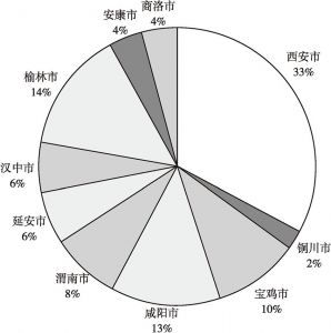 图7 2016年陕西省内各地市GDP占比