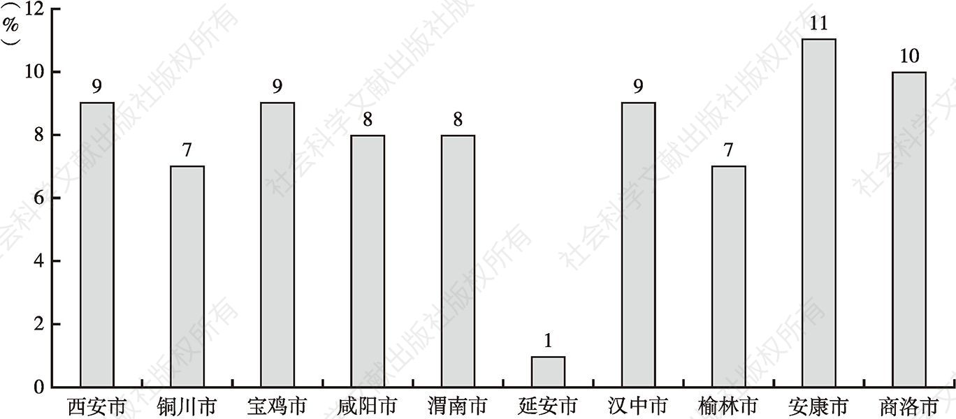 图8 2016年陕西省内各地市GDP增速