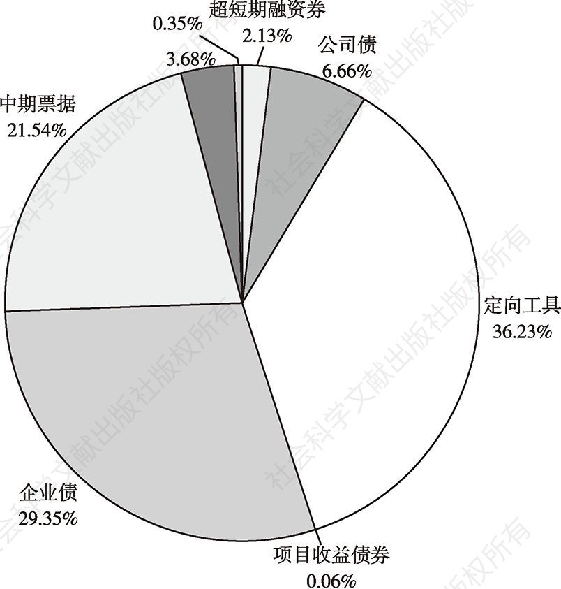图11 2017年末陕西省融资平台债券券种分布